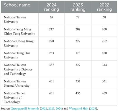 Higher education for sustainable development in Taiwan: an analysis of universities listed in the top 500 of the QS World University Rankings 2024